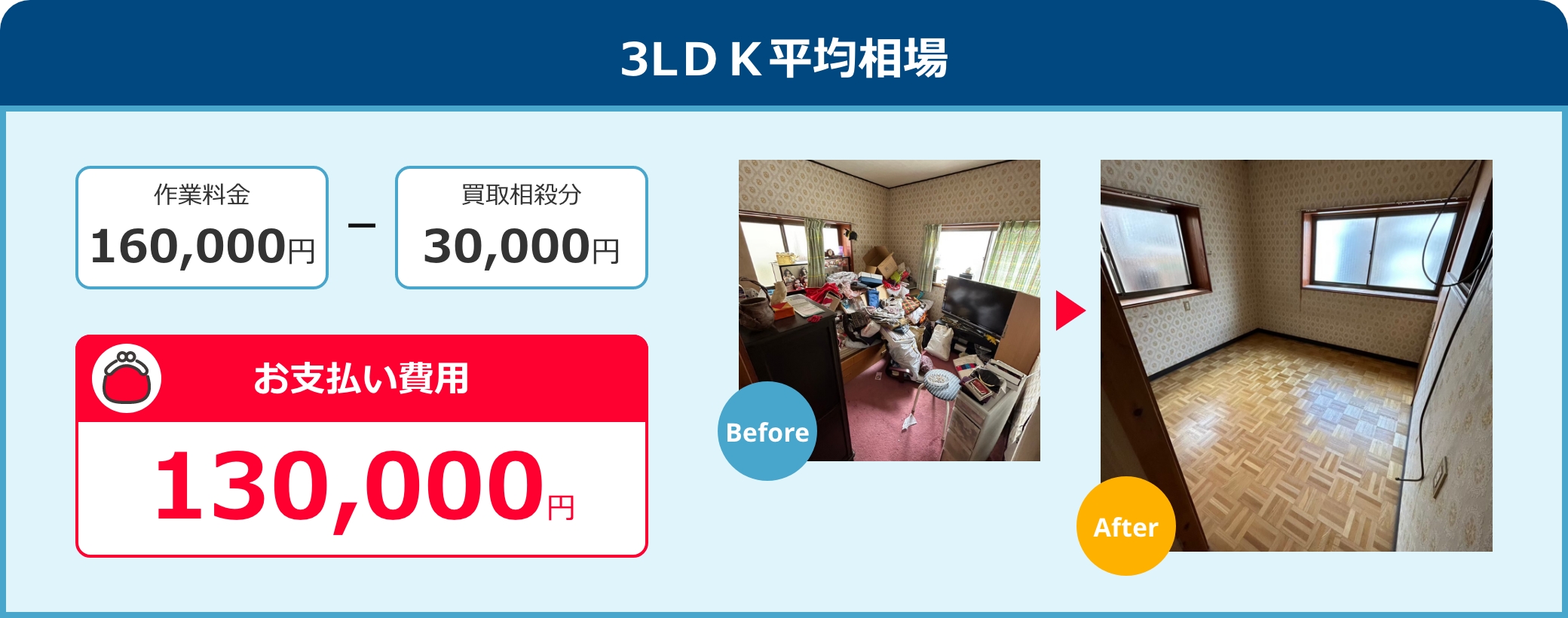 3LＤＫ平均相場